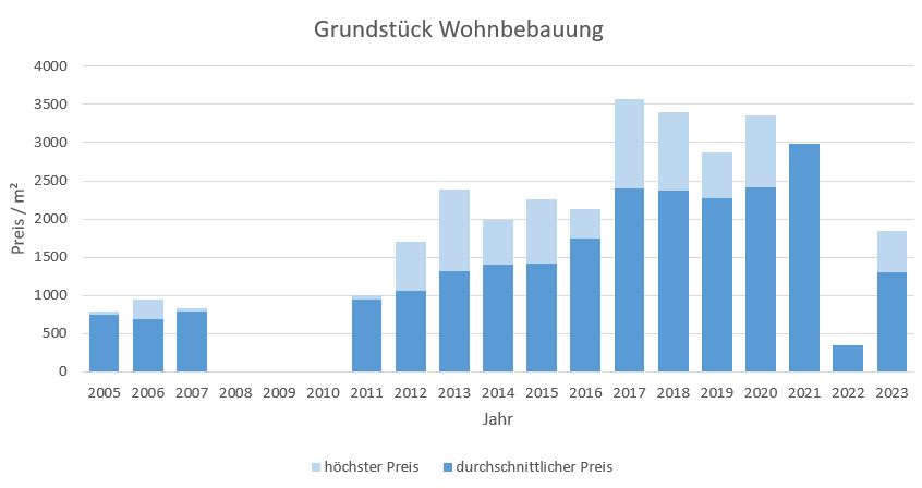 München - Perlach Grundstück kaufen verkaufen Preis Bewertung Makler 2019 2020 2021 2022 2023 www.happy-immo.de