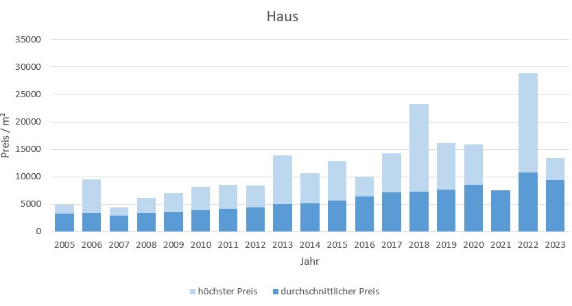 München - Perlach Haus kaufen verkaufen Preis Bewertung Makler www.happy-immo.de 2019 2020 2021 2022 2023