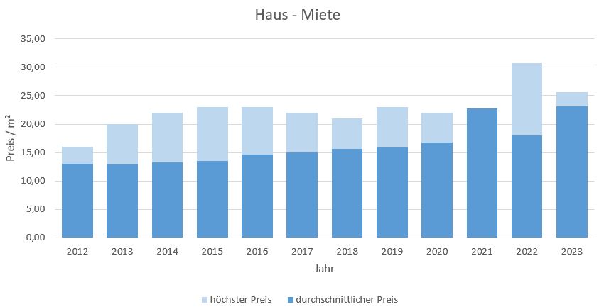München - Perlach Haus mieten vermieten Preis Bewertung Makler www.happy-immo.de 2019 2020 2021 2022 2023