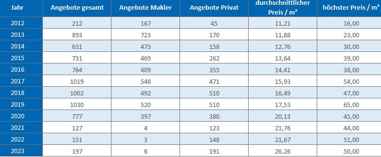 München - Perlach Wohnung mieten vermieten Preis Bewertung Makler 2019 2020 2021  2022 2023 www.happy-immo.de