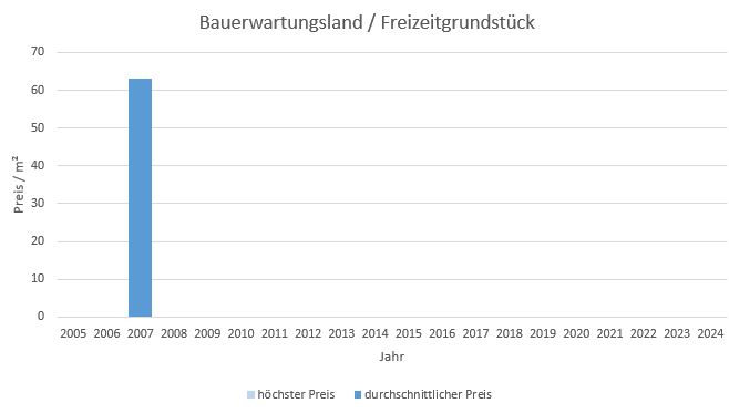 München - Perlach Bauerwartungsland kaufen verkaufen Preis Bewertung Makler 2019 2020 2021 2022 2023 2024 www.happy-immo.de