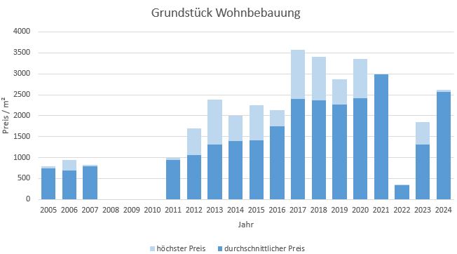 München - Perlach Grundstück kaufen verkaufen Preis Bewertung Makler 2019 2020 2021 2022 2023 2024 www.happy-immo.de