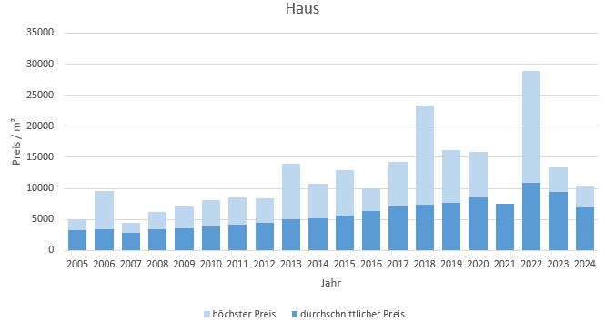 München - Perlach Haus kaufen verkaufen Preis Bewertung Makler www.happy-immo.de 2019 2020 2021 2022 2023 2024