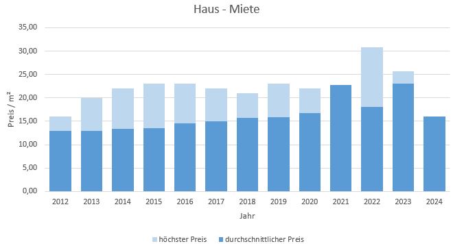 München - Perlach Haus mieten vermieten Preis Bewertung Makler www.happy-immo.de 2019 2020 2021 2022 2023 2024