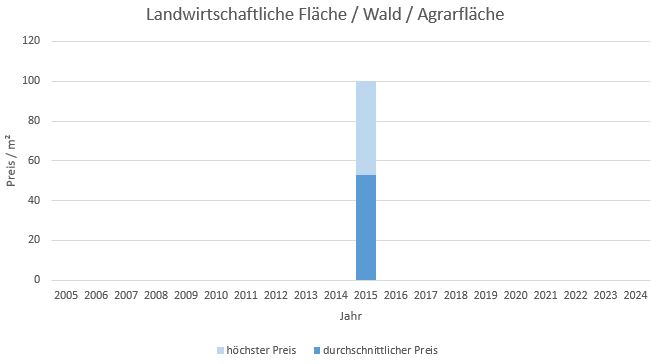 München - Perlach Landwirtschaftliche Fläche kaufen verkaufen Preis Bewertung Makler 2019 2020 2021 2022 2023 2024 www.happy-immo.de