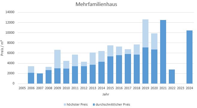 München - Perlach Mehrfamilienhaus kaufen verkaufen Preis Bewertung Makler 2019 2020 2021 2022 2023 2024 www.happy-immo.de