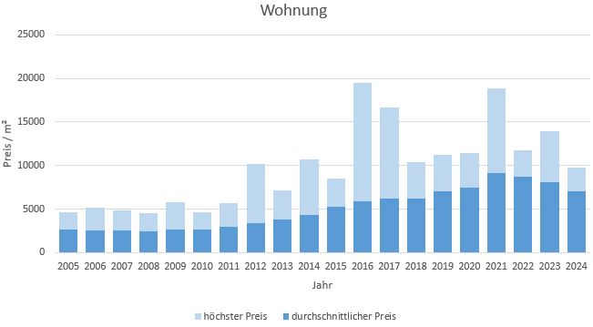 München - Perlach Wohnung kaufen verkaufen Preis Bewertung Makler 2019 2020 2021 2022 2023 2024  www.happy-immo.de