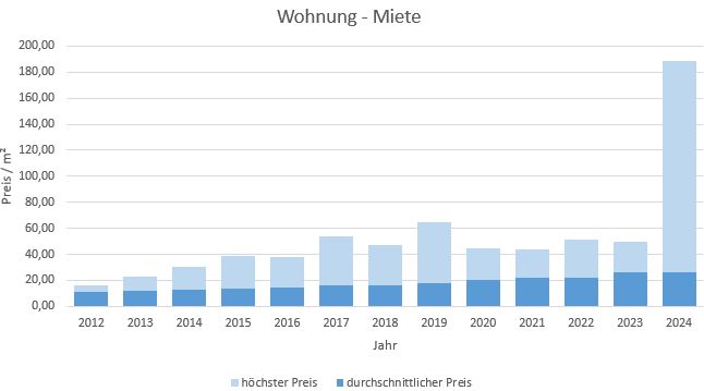 München - Perlach Wohnung mieten vermieten Preis Bewertung Makler 2019 2020 2021 2022 2023 2024 www.happy-immo.de