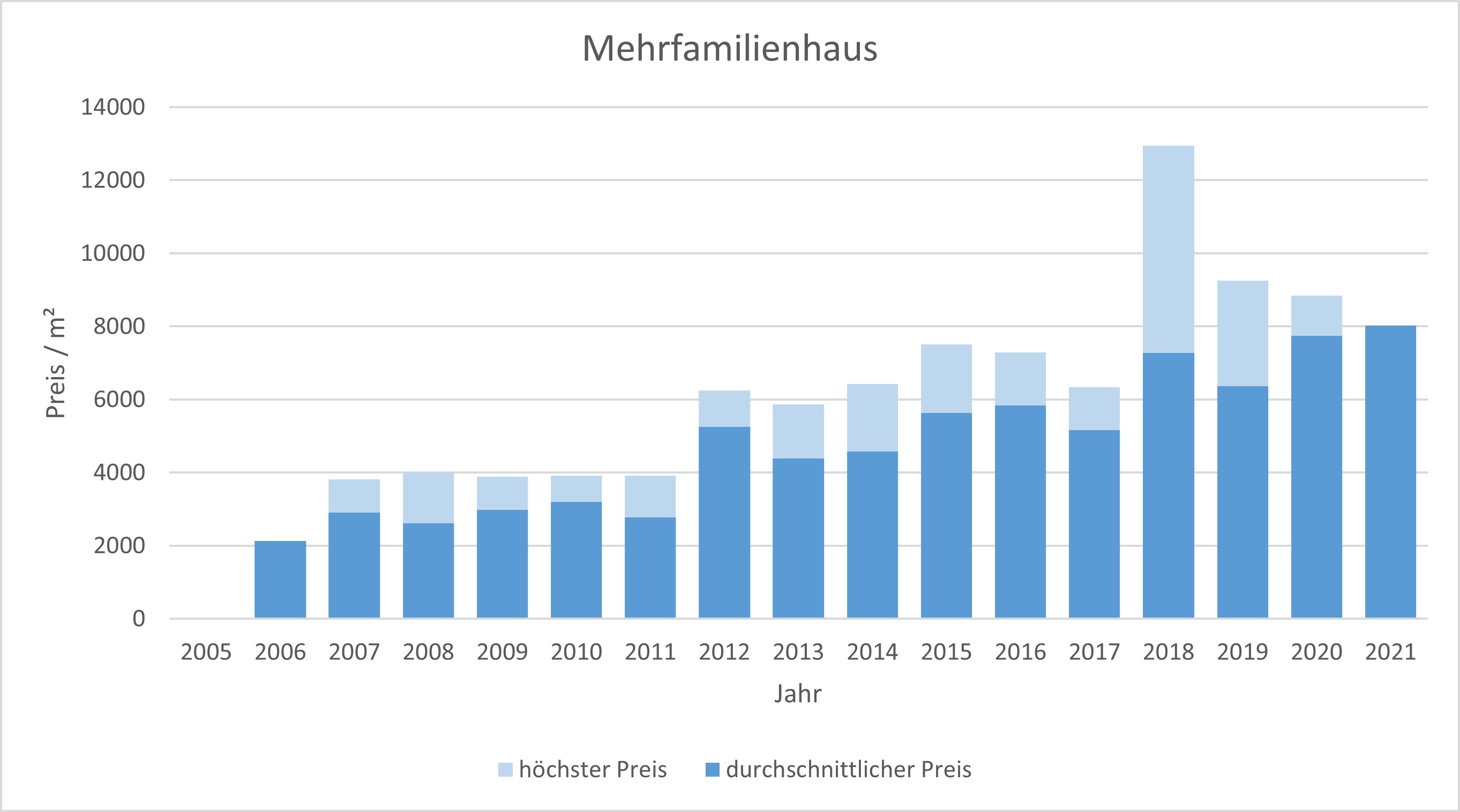München - Ramersdorf Mehrfamilienhaus kaufen verkaufen Preis Bewertung Makler 2019 2020 2021 www.happy-immo.de