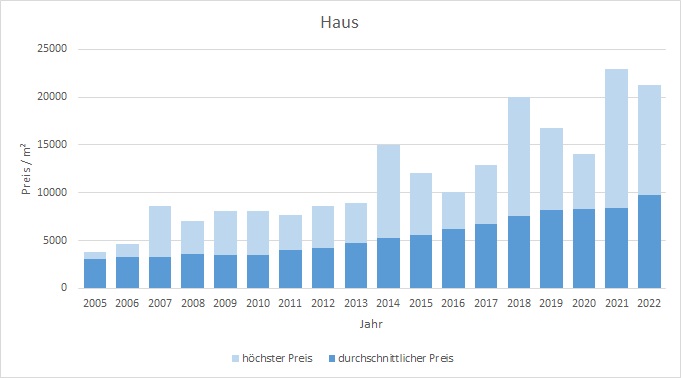 München - Ramersdorf Haus kaufen verkaufen Preis Bewertung Makler 2019 2020 2021 2022  www.happy-immo.de