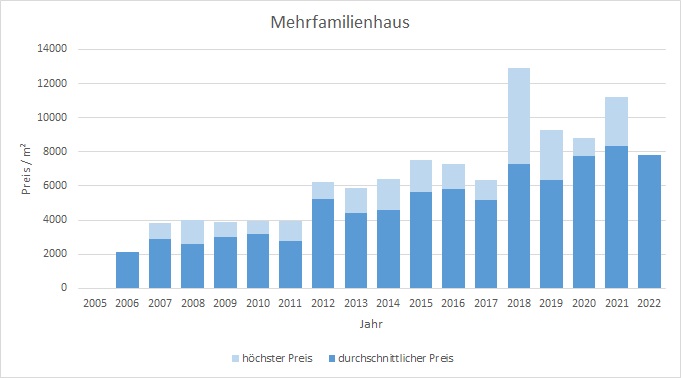 München - Ramersdorf Mehrfamilienhaus kaufen verkaufen Preis Bewertung Makler 2019 2020 2021 2022 www.happy-immo.de