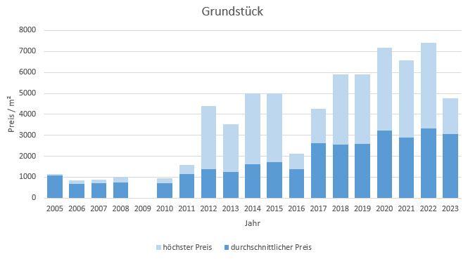 München - Ramersdorf Grundstück kaufen verkaufen Preis Bewertung Makler 2019 2020 2021 2022 2023  www.happy-immo.de