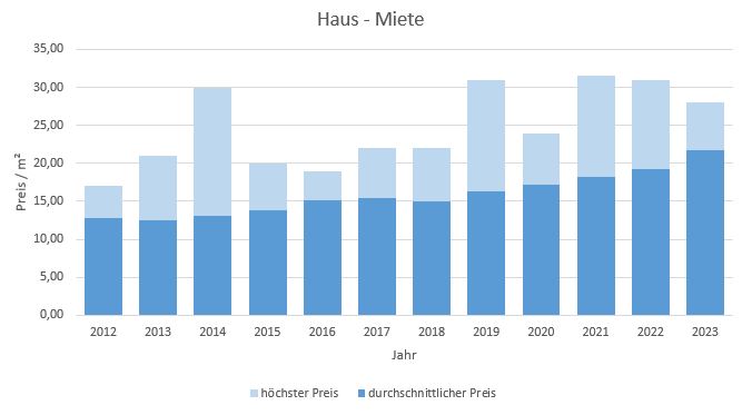 München - Ramersdorf Haus mieten vermieten Preis Bewertung Makler 2019 2020 2021 2022 2023 www.happy-immo.de