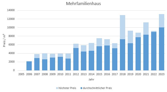 München - Ramersdorf Mehrfamilienhaus kaufen verkaufen Preis Bewertung Makler 2019 2020 2021 2022 2023 www.happy-immo.de