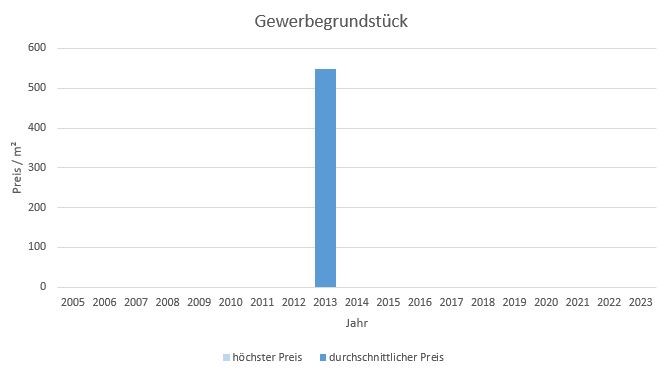 München - Ramersdorf Gewerbegrundstück kaufen verkaufen Preis Bewertung Makler 2019 2020 2021 2022 2023  www.happy-immo.de