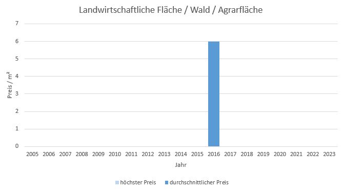 München - Ramersdorf Landwirtschaftliche Fläche kaufen verkaufen Preis Bewertung Makler 2019 2020 2021 2022 2023  www.happy-immo.de