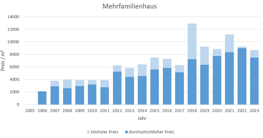 München - Ramersdorf Mehrfamilienhaus kaufen verkaufen Preis Bewertung Makler 2019 2020 2021 2022 2023 www.happy-immo.de
