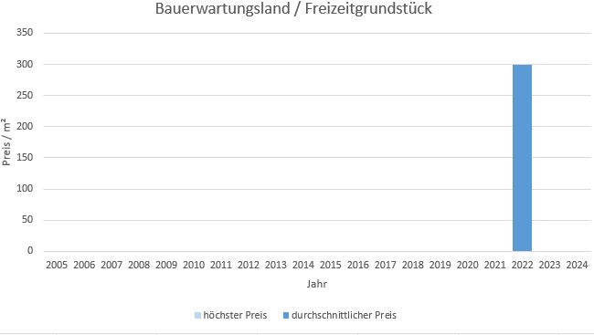 München - Ramersdorf Bauerwartungsland kaufen verkaufen Preis Bewertung Makler 2019 2020 2021 2022 2023 2024 www.happy-immo.de