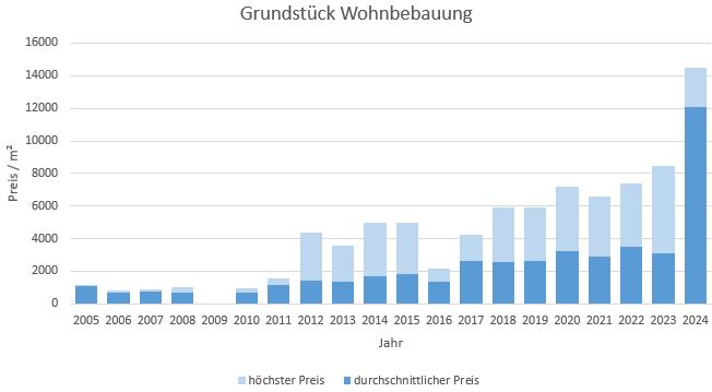 München - Ramersdorf Grundstück kaufen verkaufen Preis Bewertung Makler 2019 2020 2021 2022 2023 2024 www.happy-immo.de