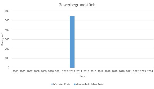 München - Ramersdorf Gewerbegrundstück kaufen verkaufen Preis Bewertung Makler 2019 2020 2021 2022 2023 2024 www.happy-immo.de