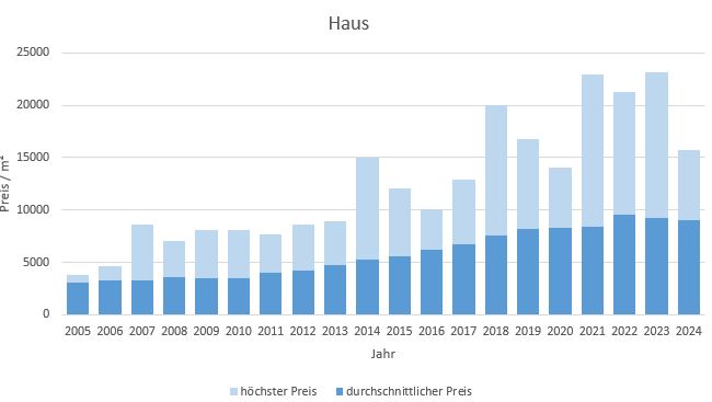 München - Ramersdorf Haus kaufen verkaufen Preis Bewertung Makler 2019 2020 2021 2022  2023 2024 www.happy-immo.de