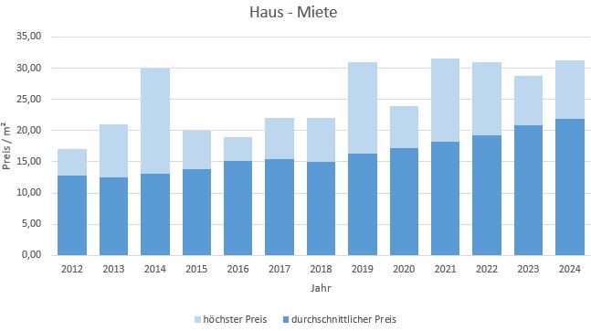 München - Ramersdorf Haus mieten vermieten Preis Bewertung Makler 2019 2020 2021 2022 2023 2024 www.happy-immo.de