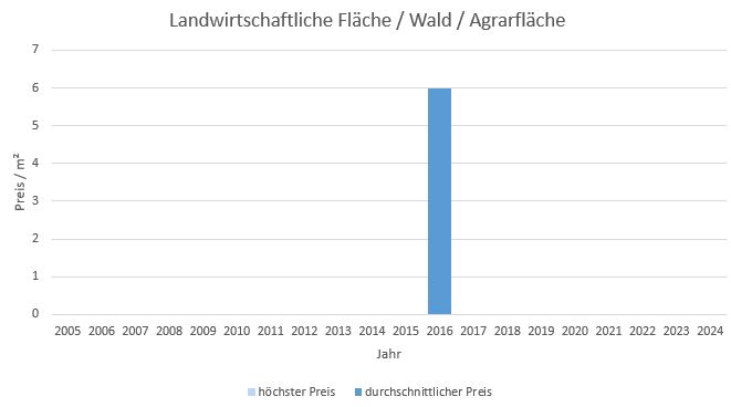 München - Ramersdorf Landwirtschaftliche Fläche kaufen verkaufen Preis Bewertung Makler 2019 2020 2021 2022 2023 2024 www.happy-immo.de