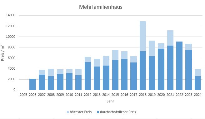 München - Ramersdorf Mehrfamilienhaus kaufen verkaufen Preis Bewertung Makler 2019 2020 2021 2022 2023 2024 www.happy-immo.de