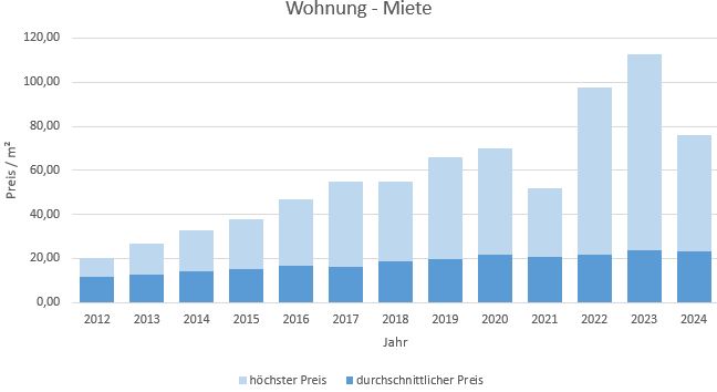 München - Ramersdorf Wohnung mieten vermieten Preis Bewertung Makler 2019 2020 2021 2022  2023 2024 www.happy-immo.de