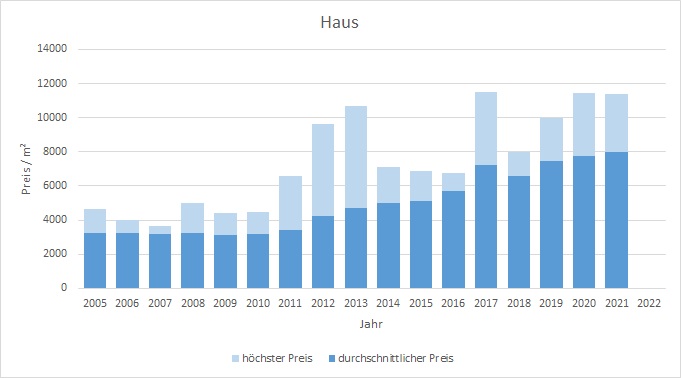 München - Riem Haus kaufen verkaufen Preis Bewertung Makler www.happy-immo.de 2019 2020 2021 2022
