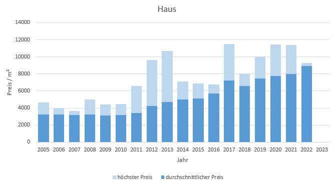 München - Riem Haus kaufen verkaufen Preis Bewertung Makler www.happy-immo.de 2019 2020 2021 2022 2023