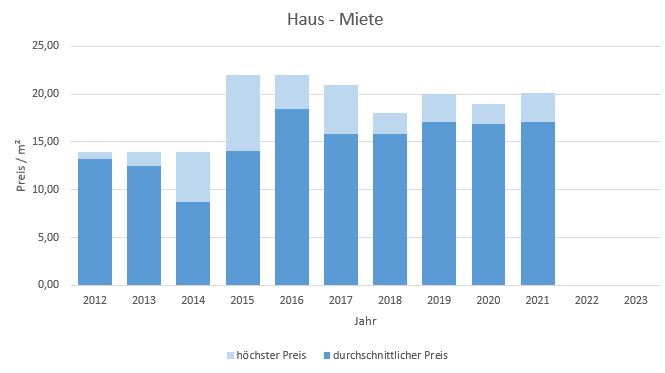 München - Riem Haus mieten vermieten Preis Bewertung Makler www.happy-immo.de 2019 2020 2021 2022 2023