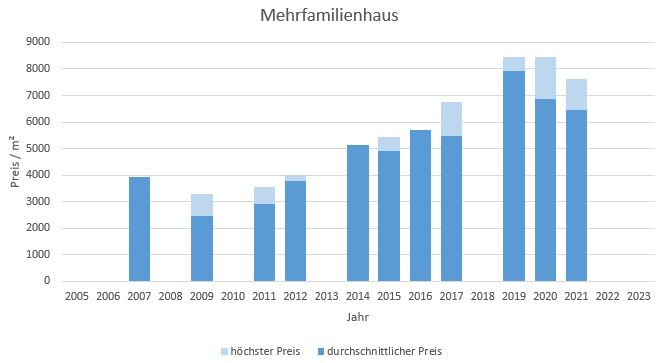 München - Riem Mehrfamilienhaus kaufen verkaufen Preis Bewertung Makler 2019 2020 2021 2022 2023 www.happy-immo.de