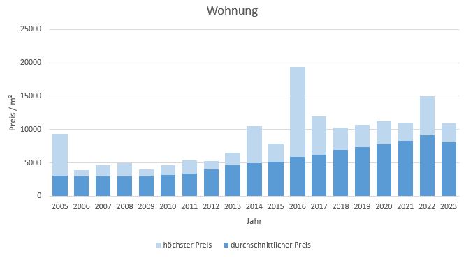 München - Riem Wohnung kaufen verkaufen Preis Bewertung Makler www.happy-immo.de 2019 2020 2021 2022 2023