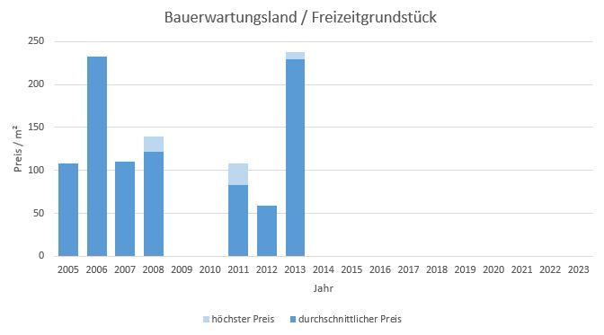 München - Riem Bauerwartungsland kaufen verkaufen Preis Bewertung Makler 2019 2020 2021 2022 2023 www.happy-immo.de