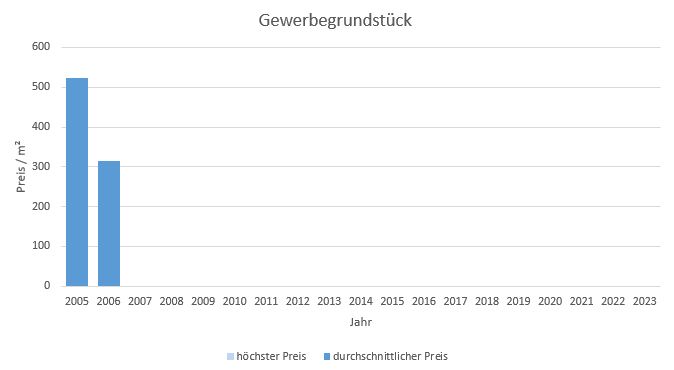 München - Riem Gewerbegrundstück kaufen verkaufen Preis Bewertung Makler 2019 2020 2021 2022 2023 www.happy-immo.de
