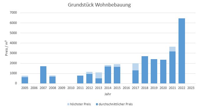 München - Riem Grundstück kaufen verkaufen Preis Bewertung Makler 2019 2020 2021 2022 2023 www.happy-immo.de