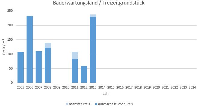 München - Riem Bauerwartungsland kaufen verkaufen Preis Bewertung Makler 2019 2020 2021 2022 2023 2024 www.happy-immo.de