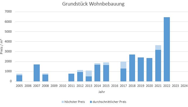 München - Riem Grundstück kaufen verkaufen Preis Bewertung Makler 2019 2020 2021 2022 2023 2024 www.happy-immo.de