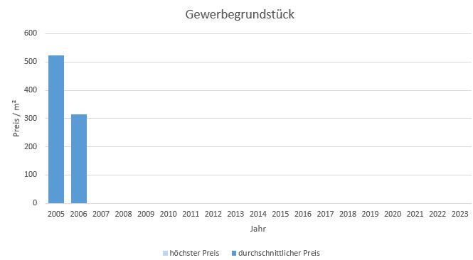 München - Riem Gewerbegrundstück kaufen verkaufen Preis Bewertung Makler 2019 2020 2021 2022 2023 2024 www.happy-immo.de