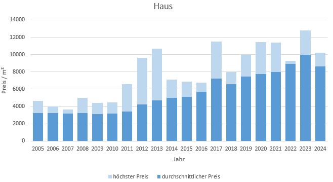 München - Riem Haus kaufen verkaufen Preis Bewertung Makler www.happy-immo.de 2019 2020 2021 2022 2023 2024