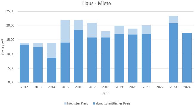 München - Riem Haus mieten vermieten Preis Bewertung Makler www.happy-immo.de 2019 2020 2021 2022 2023 2024