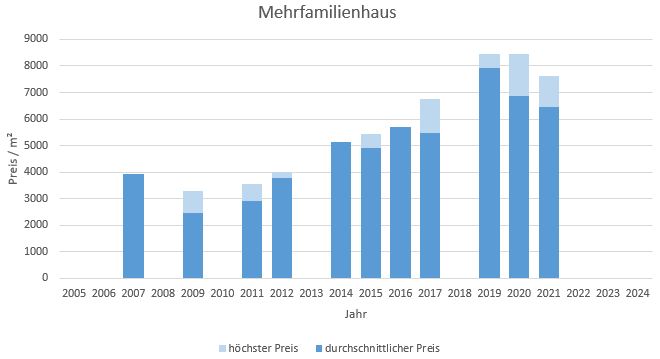 München - Riem Mehrfamilienhaus kaufen verkaufen Preis Bewertung Makler 2019 2020 2021 2022 2023 2024 www.happy-immo.de