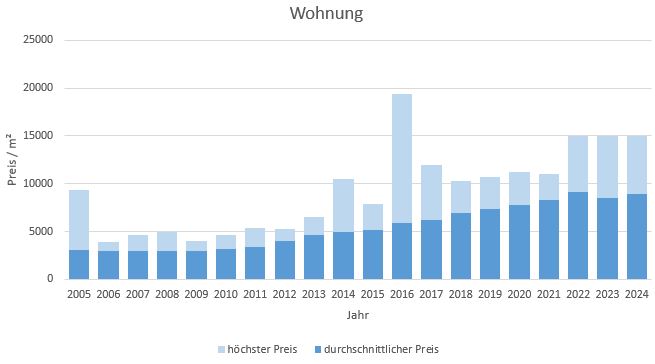 München - Riem Wohnung kaufen verkaufen Preis Bewertung Makler www.happy-immo.de 2019 2020 2021 2022 2023 2024