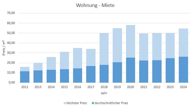 München - Riem Wohnung mieten vermieten  Preis Bewertung Makler www.happy-immo.de 2019 2020 2021 2022 2023 2024