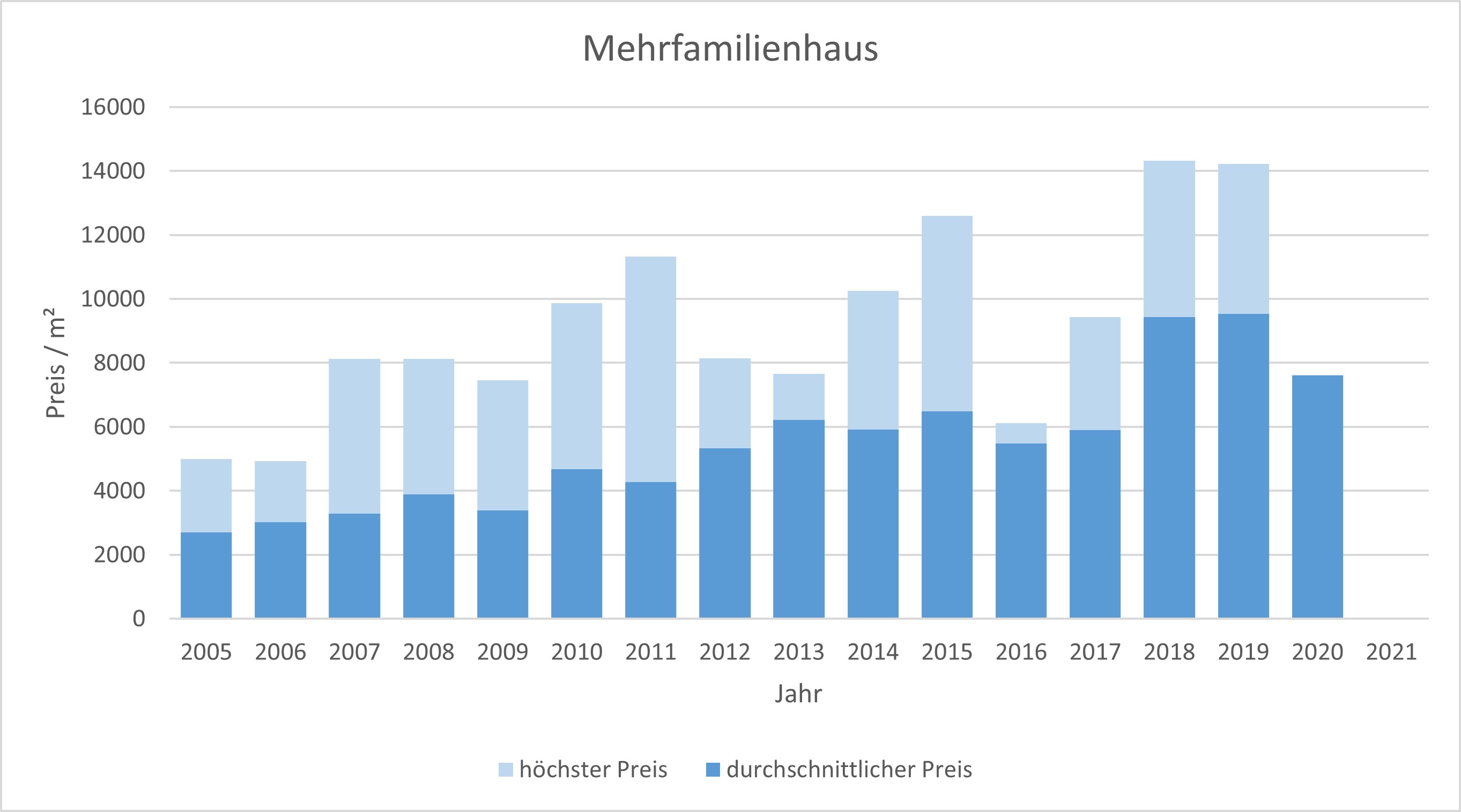 München - Schwabing Mehrfamilienhaus kaufen verkaufen Preis Bewertung Makler www.happy-immo.de