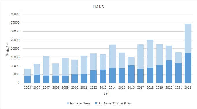 München - Schwabing Haus kaufen verkaufen Preis Bewertung Makler www.happy-immo.de 2022