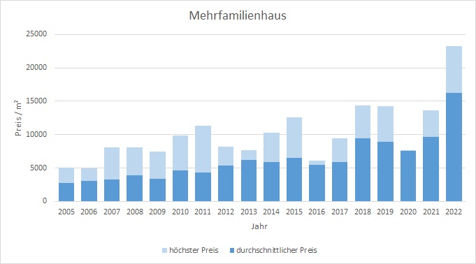 München - Schwabing Mehrfamilienhaus kaufen verkaufen Preis Bewertung Makler www.happy-immo.de 2022