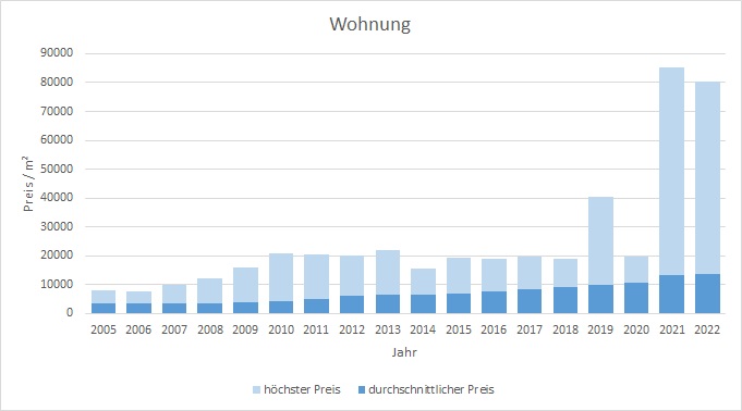 München - Schwabing Wohnung kaufen verkaufen Preis Bewertung Makler www.happy-immo.de 2022 