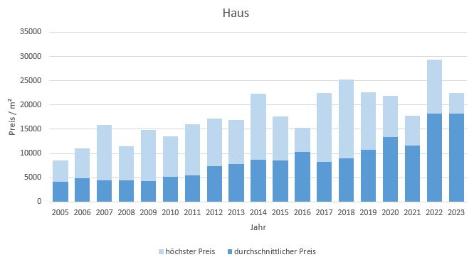 München - Schwabing Haus kaufen verkaufen Preis Bewertung Makler www.happy-immo.de 2022 2023